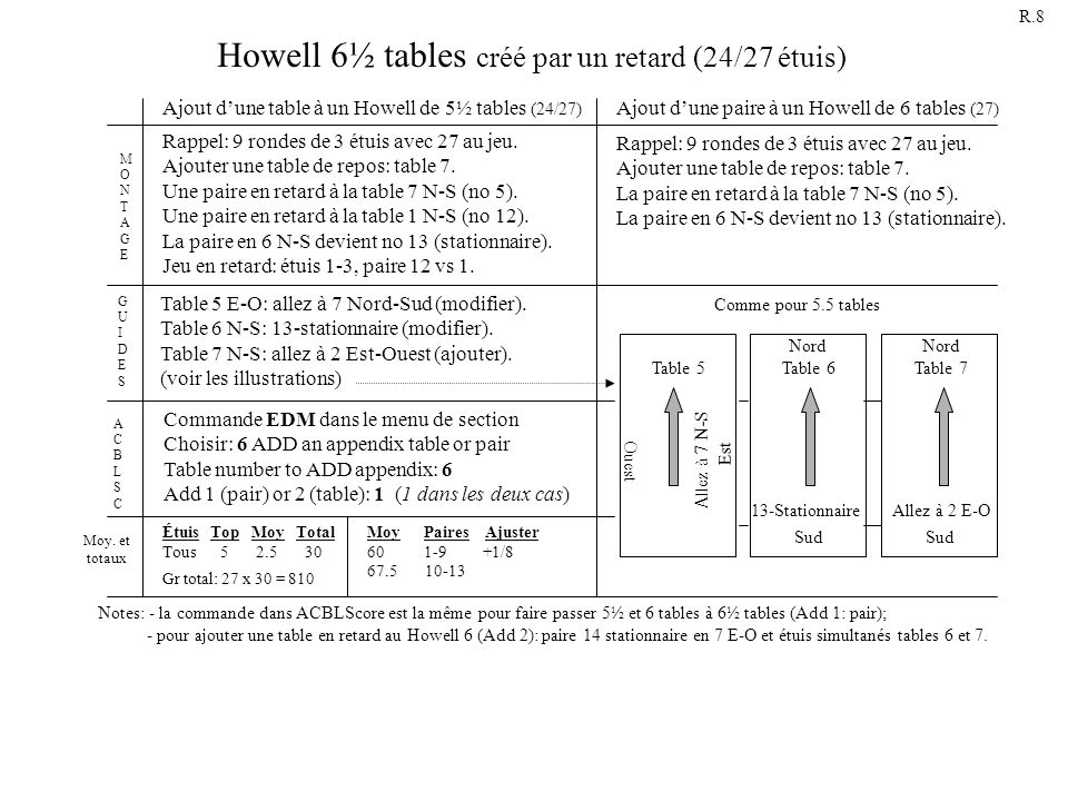 Howell 6½ tables créé par un retard (24/27 étuis)