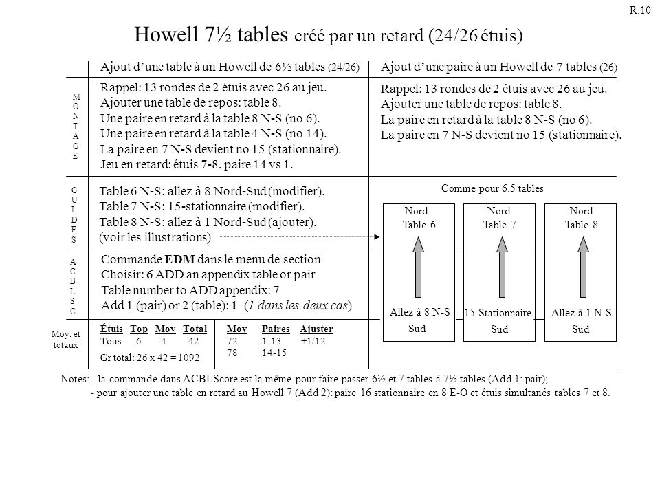 Howell 7½ tables créé par un retard (24/26 étuis)