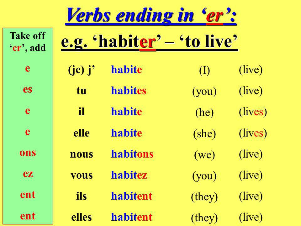 Verbs ending in ‘er’: e.g. ‘habiter’ – ‘to live’ e es ons ez ent