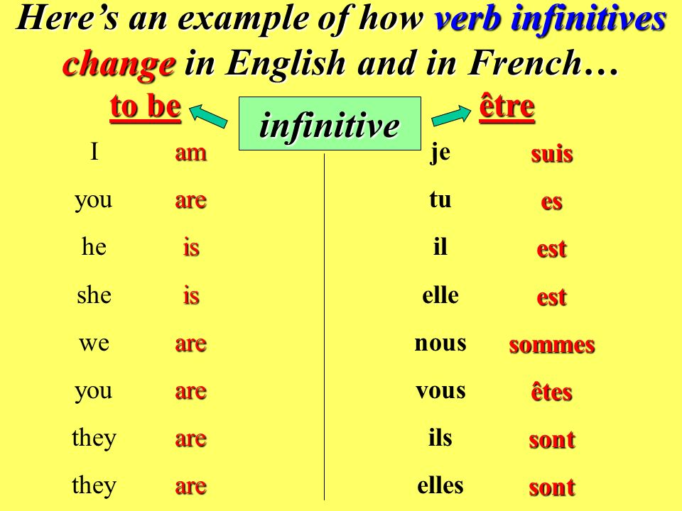 Here’s an example of how verb infinitives change in English and in French…