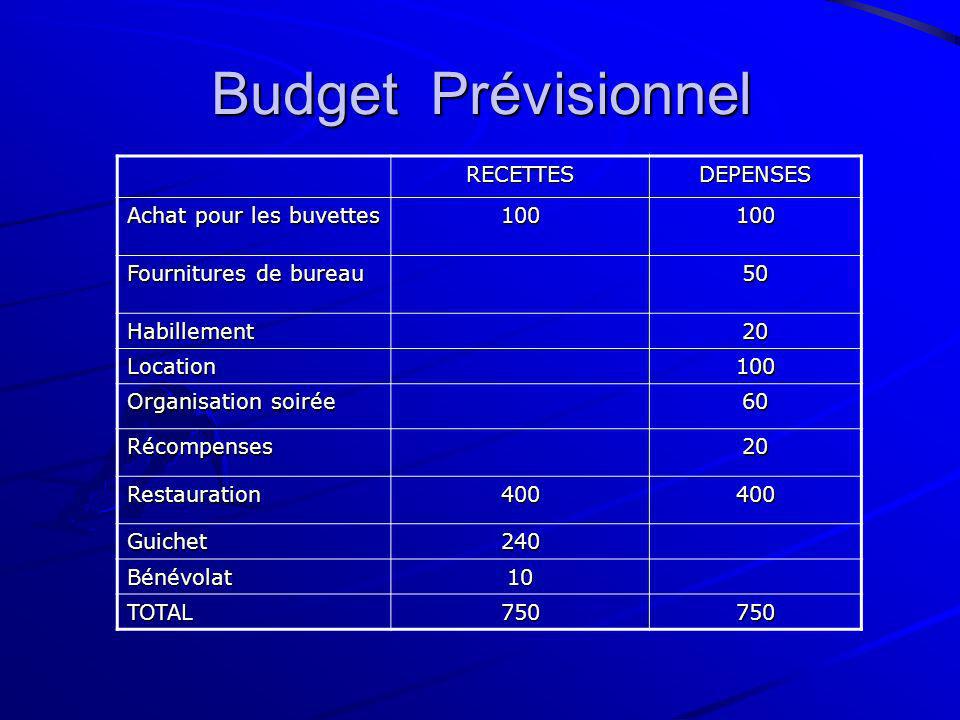 Budget Prévisionnel RECETTES DEPENSES Achat pour les buvettes 100