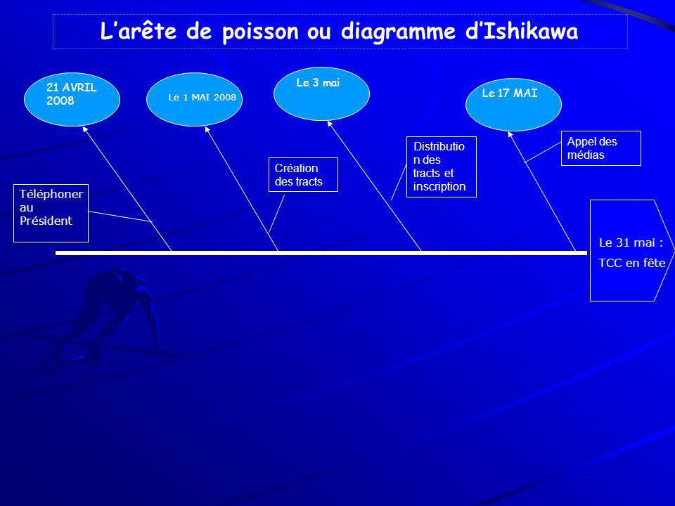 L’arête de poisson ou diagramme d’Ishikawa