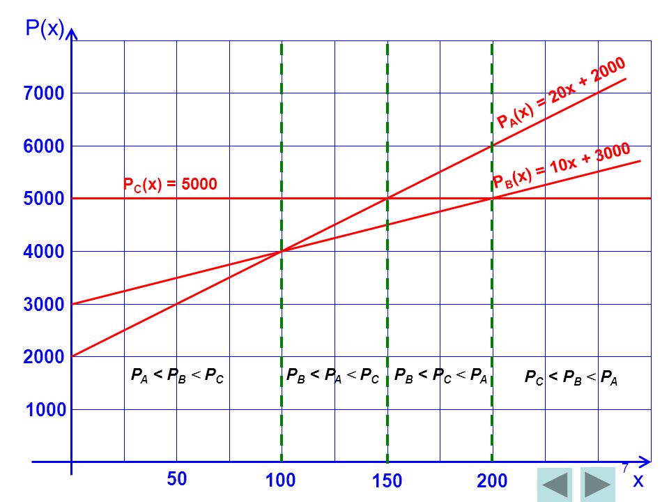 P(x) PA(x) = 20x PB(x) = 10x PC(x) =
