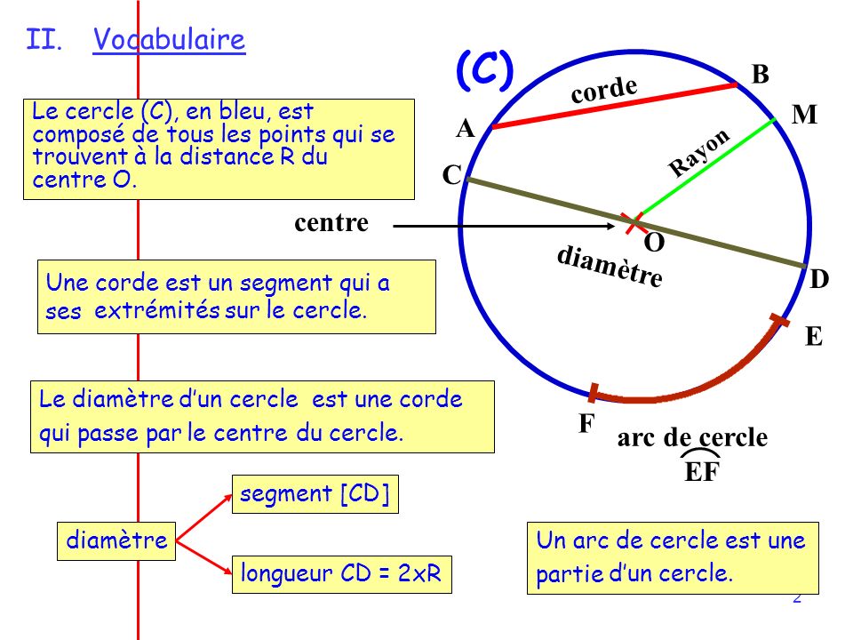(C) Vocabulaire B corde M A C centre O diamètre D E F arc de cercle EF