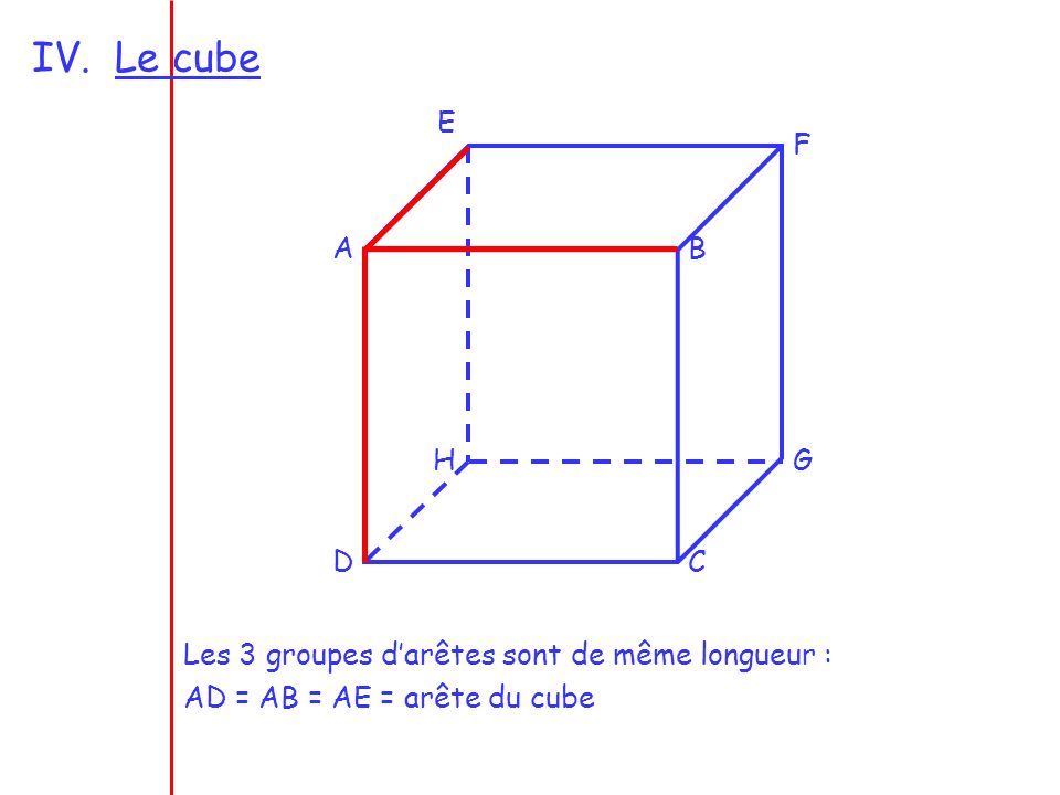 Le cube E F A B H G D C Les 3 groupes d’arêtes sont de même longueur :
