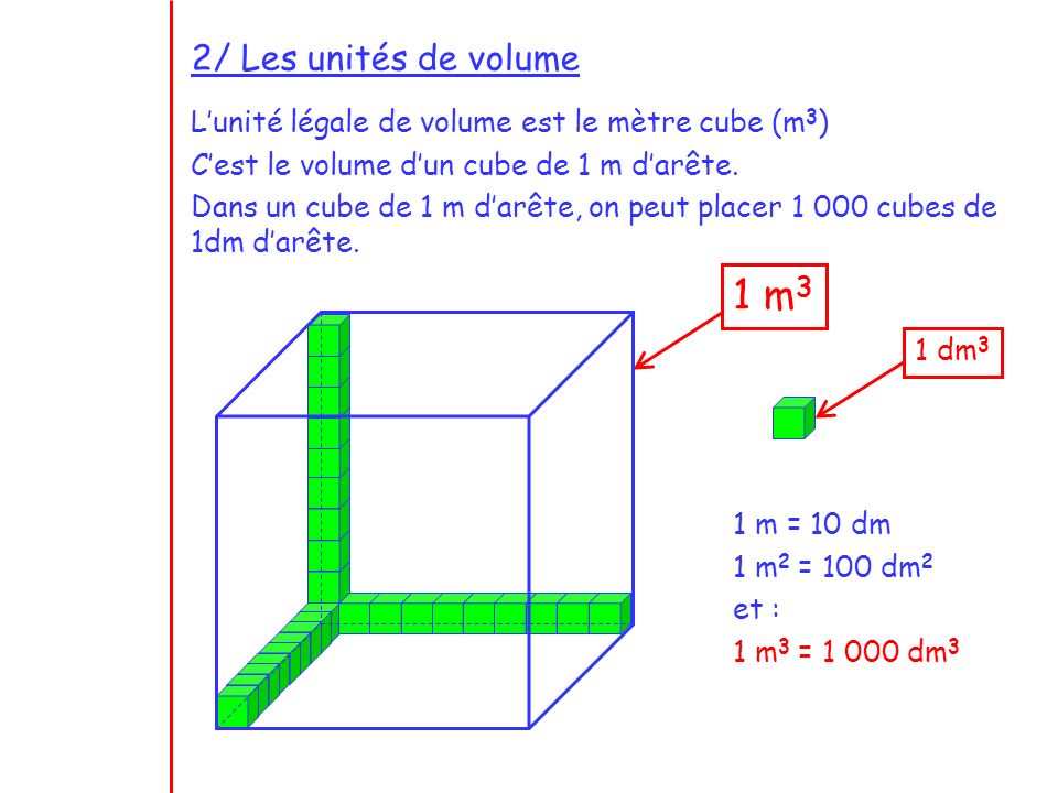 2/ Les unités de volume L’unité légale de volume est le mètre cube (m3) C’est le volume d’un cube de 1 m d’arête.