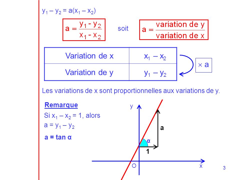 Variation de x x1 – x2 Variation de y y1 – y2  a y1 – y2 = a(x1 – x2)