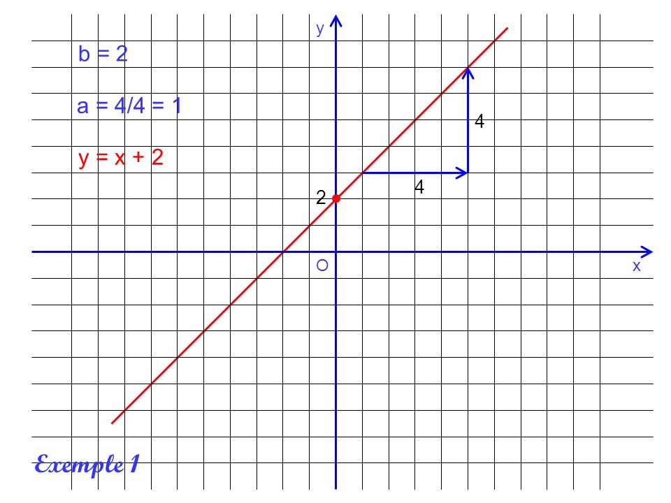 x y O b = 2 a = 4/4 = 1 4 y = x Exemple 1