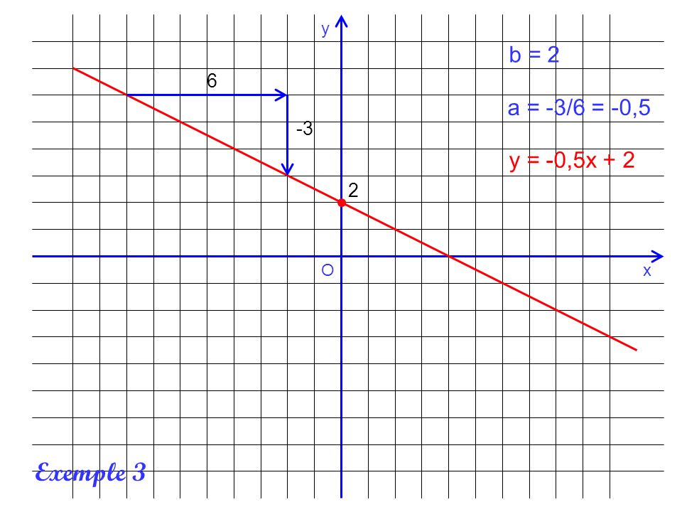 x y O b = 2 6 a = -3/6 = -0,5 -3 y = -0,5x Exemple 3