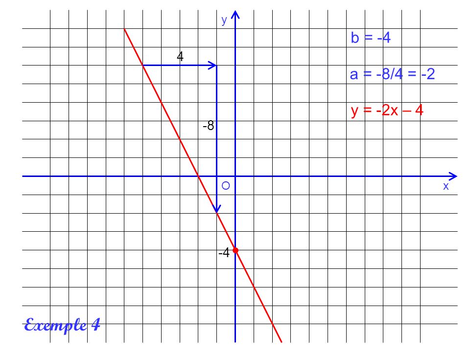 x y O b = -4 4 a = -8/4 = -2 y = -2x – Exemple 4