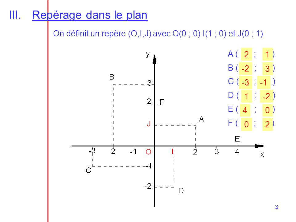 Repérage dans le plan On définit un repère (O,I,J) avec O(0 ; 0) I(1 ; 0) et J(0 ; 1) A ( ; )