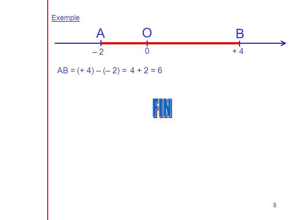 Exemple A O B – AB = (+ 4) – (– 2) = = 6 FIN