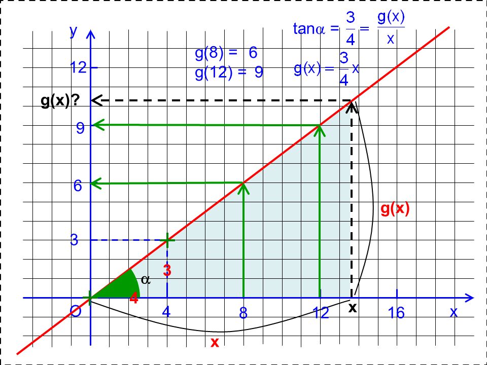 y tan = g(8) = g(12) = g(x) 9 6 g(x) 3 3  4 x O x x