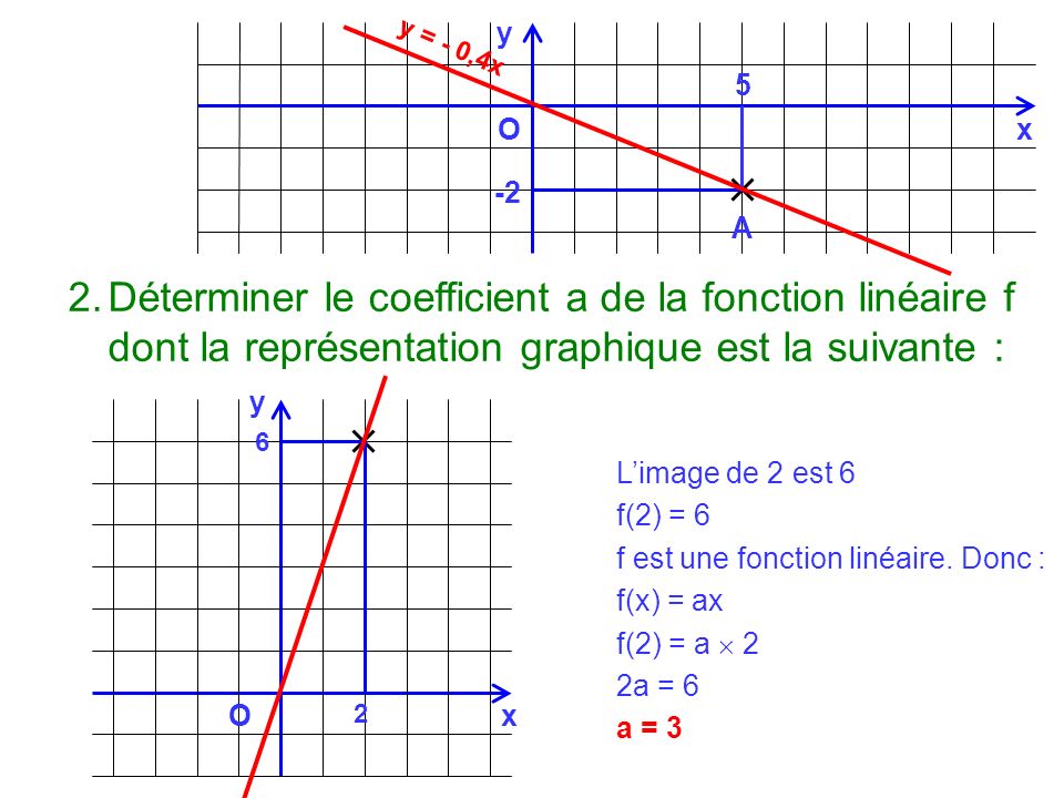 y y = - 0,4x. 5. O. x. -2. A. Déterminer le coefficient a de la fonction linéaire f dont la représentation graphique est la suivante :