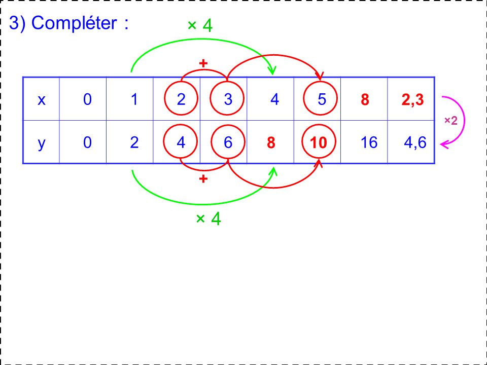 3) Compléter : × 4 + x y ,6 8 2,3 × × 4