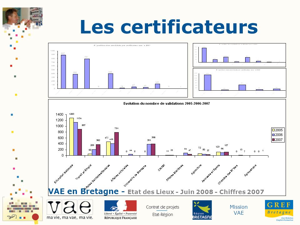 Les certificateurs VAE en Bretagne - Etat des Lieux - Juin Chiffres 2007