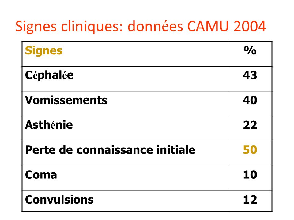 Signes cliniques: données CAMU 2004