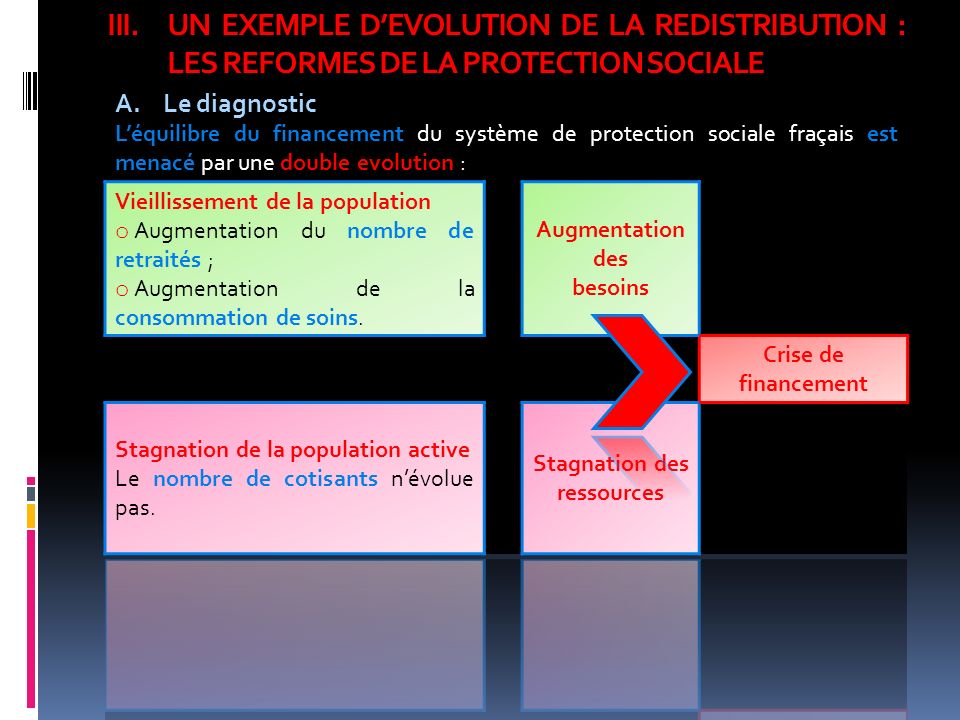 UN EXEMPLE D’EVOLUTION DE LA REDISTRIBUTION : LES REFORMES DE LA PROTECTION SOCIALE