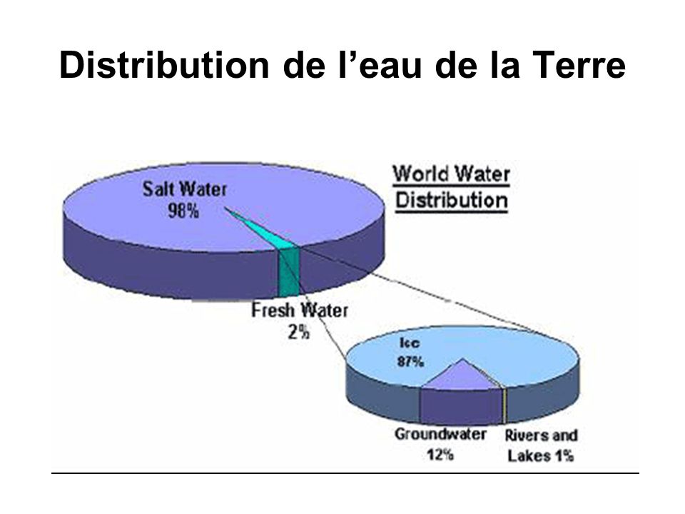 Distribution de l’eau de la Terre