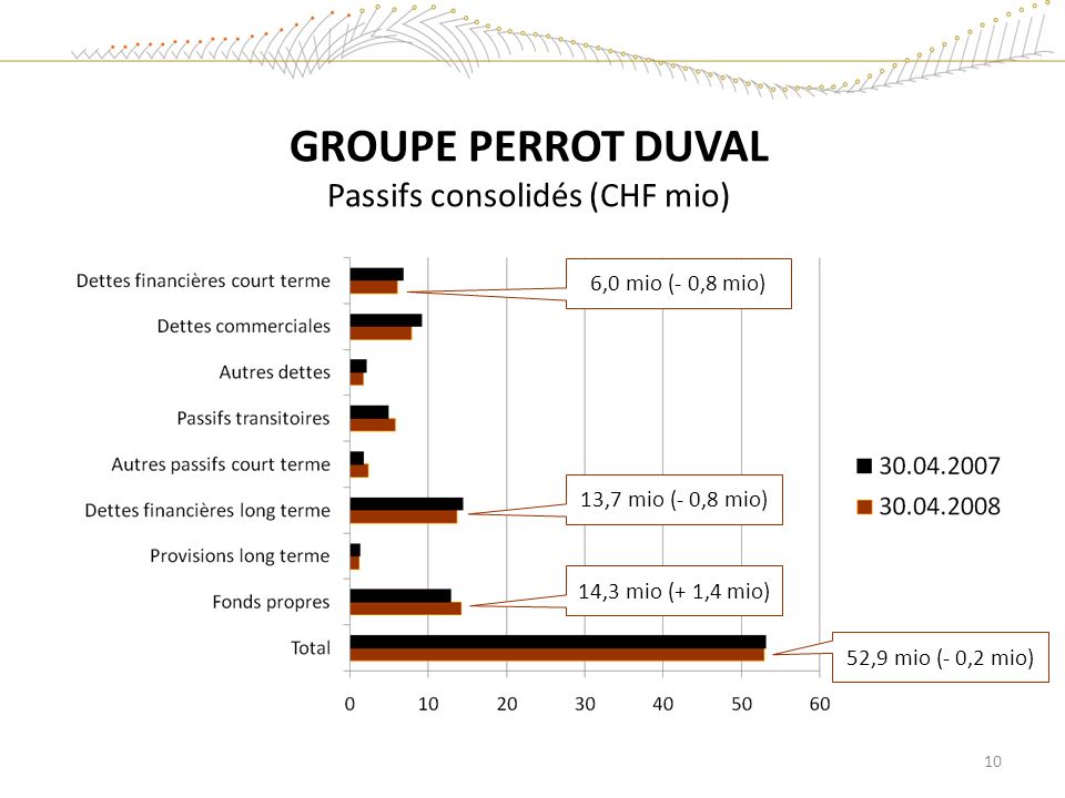 GROUPE PERROT DUVAL Passifs consolidés (CHF mio)