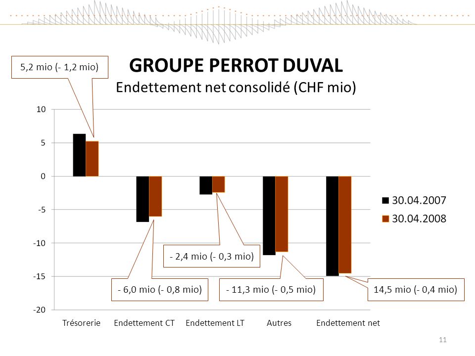 GROUPE PERROT DUVAL Endettement net consolidé (CHF mio)