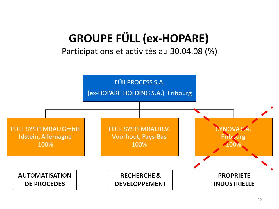 GROUPE FÜLL (ex-HOPARE) Participations et activités au (%)