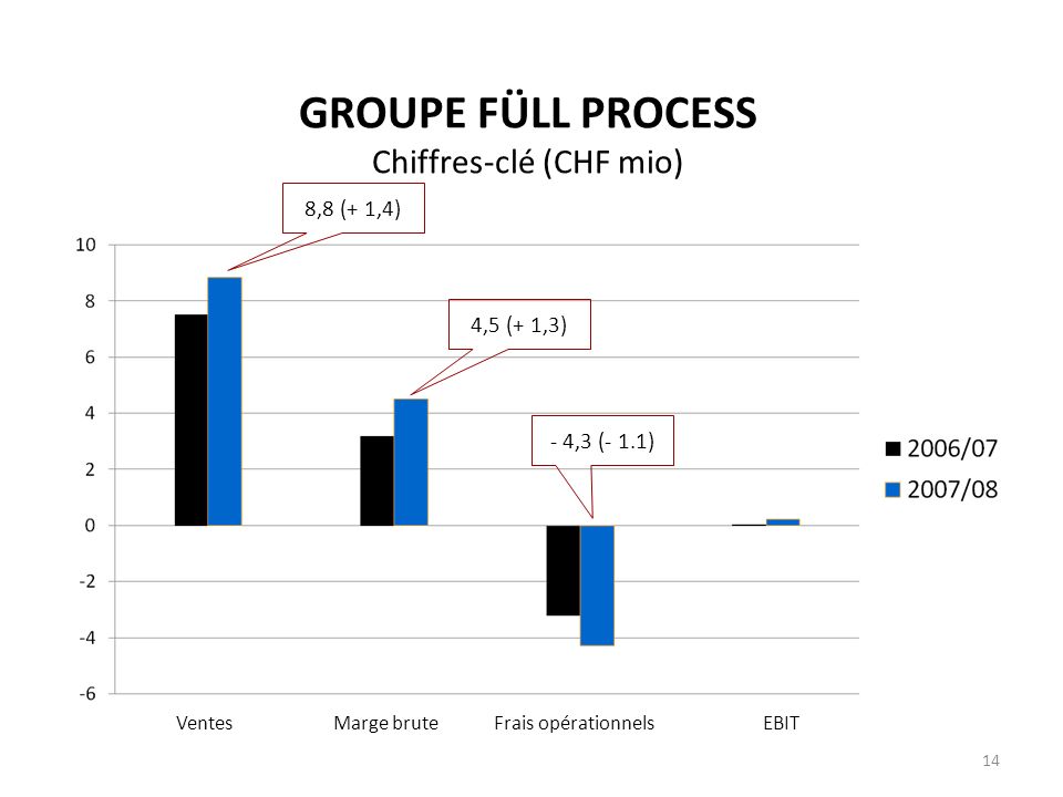GROUPE FÜLL PROCESS Chiffres-clé (CHF mio)