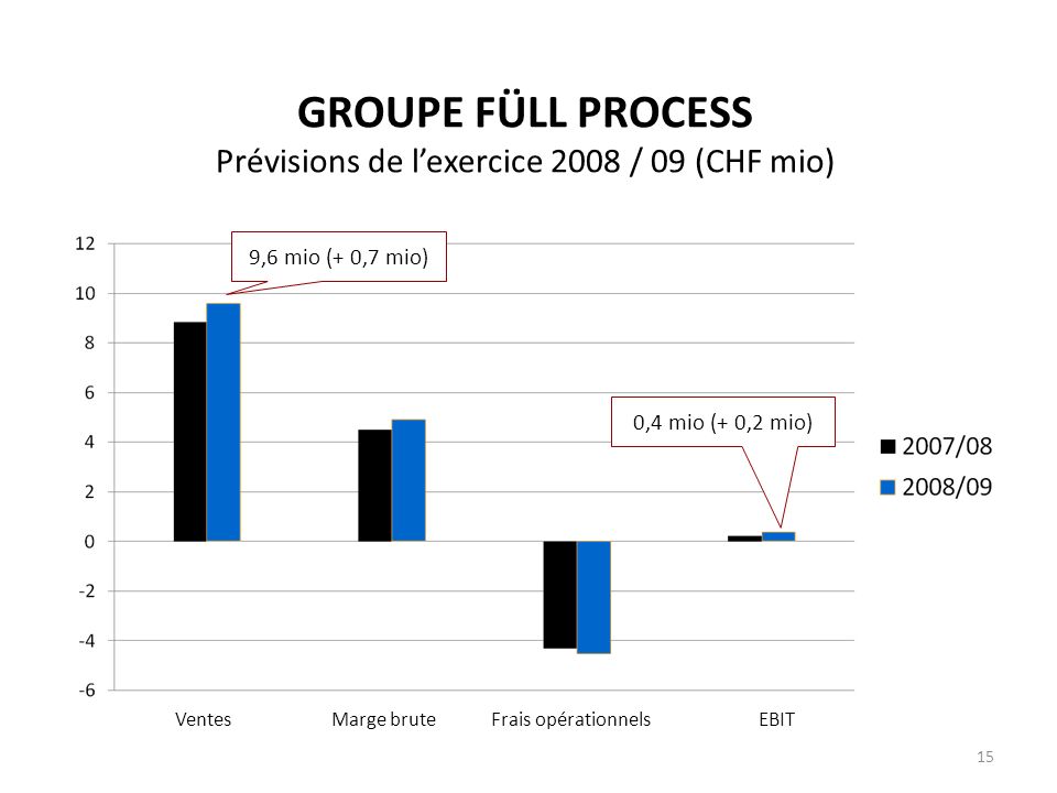 GROUPE FÜLL PROCESS Prévisions de l’exercice 2008 / 09 (CHF mio)