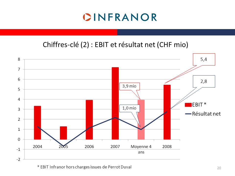 Chiffres-clé (2) : EBIT et résultat net (CHF mio)