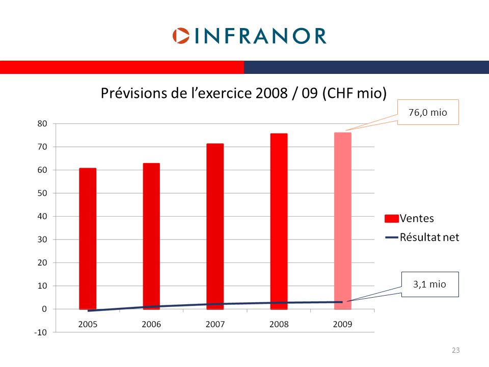 Prévisions de l’exercice 2008 / 09 (CHF mio)