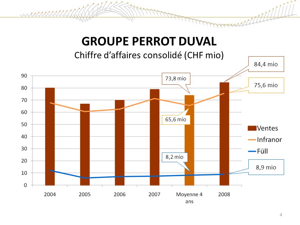 GROUPE PERROT DUVAL Chiffre d’affaires consolidé (CHF mio)