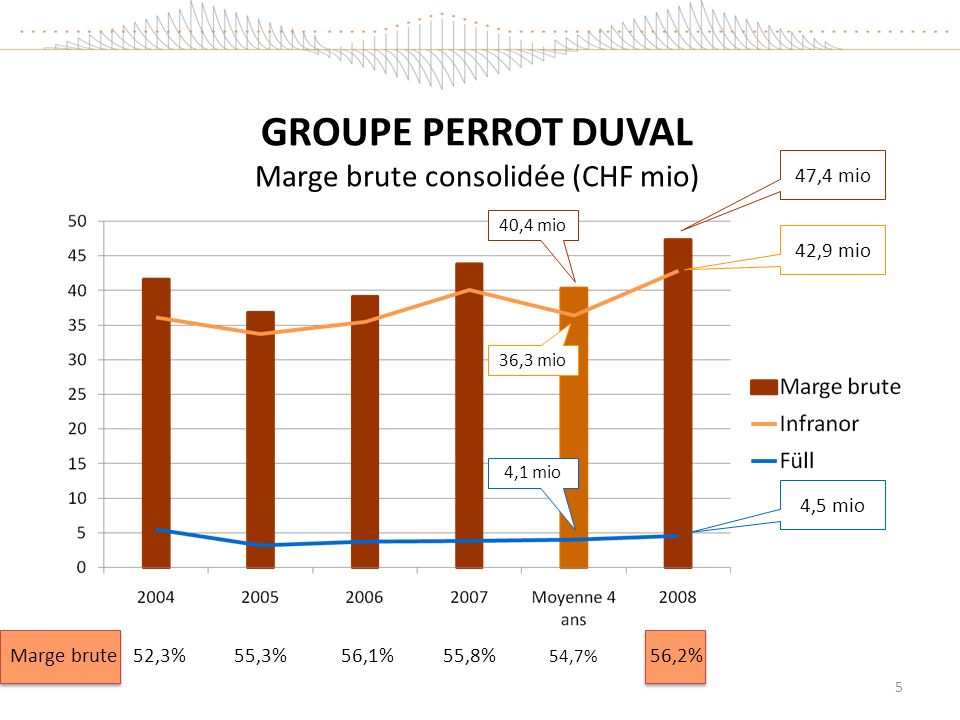 GROUPE PERROT DUVAL Marge brute consolidée (CHF mio)