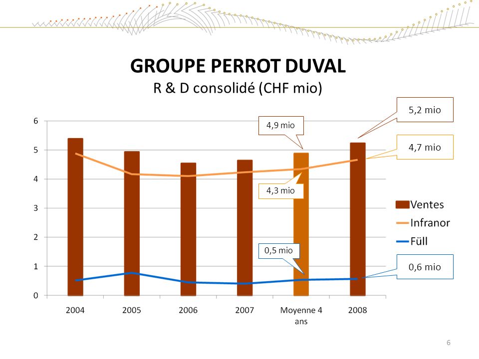 GROUPE PERROT DUVAL R & D consolidé (CHF mio)