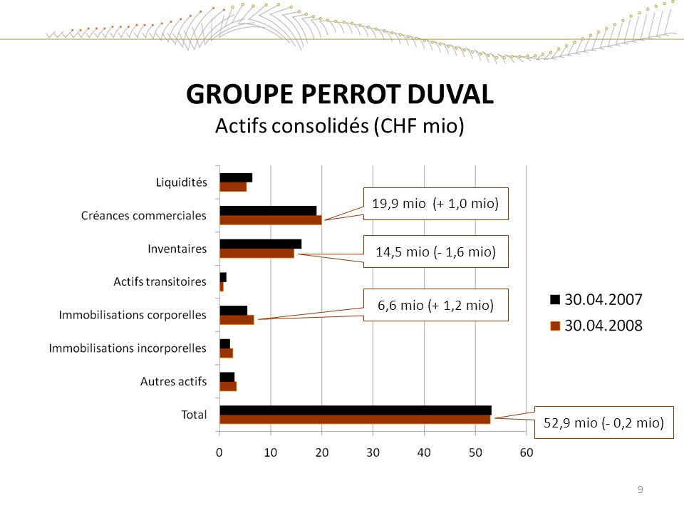 GROUPE PERROT DUVAL Actifs consolidés (CHF mio)