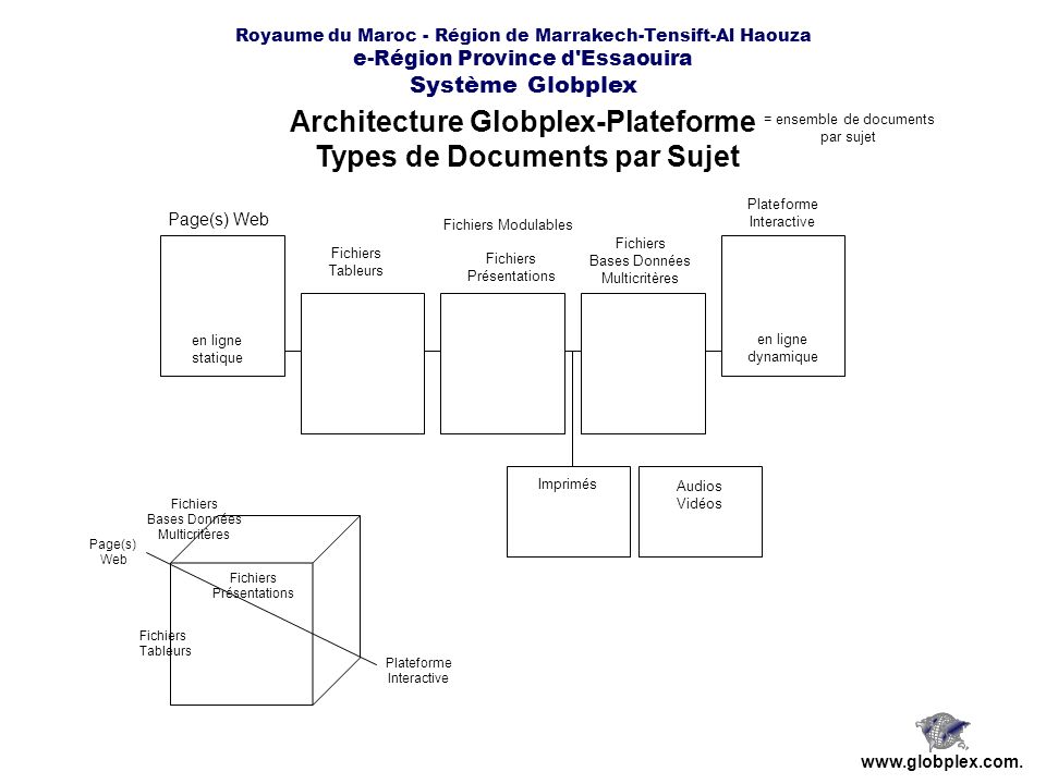 Architecture Globplex-Plateforme Types de Documents par Sujet