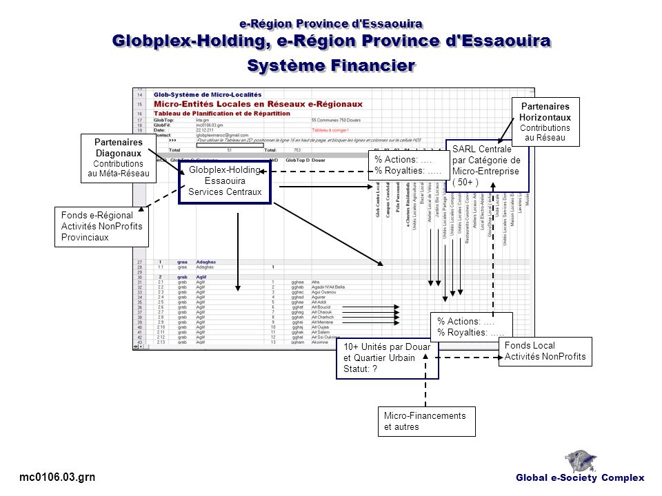 e-Région Province d Essaouira Globplex-Holding, e-Région Province d Essaouira Système Financier