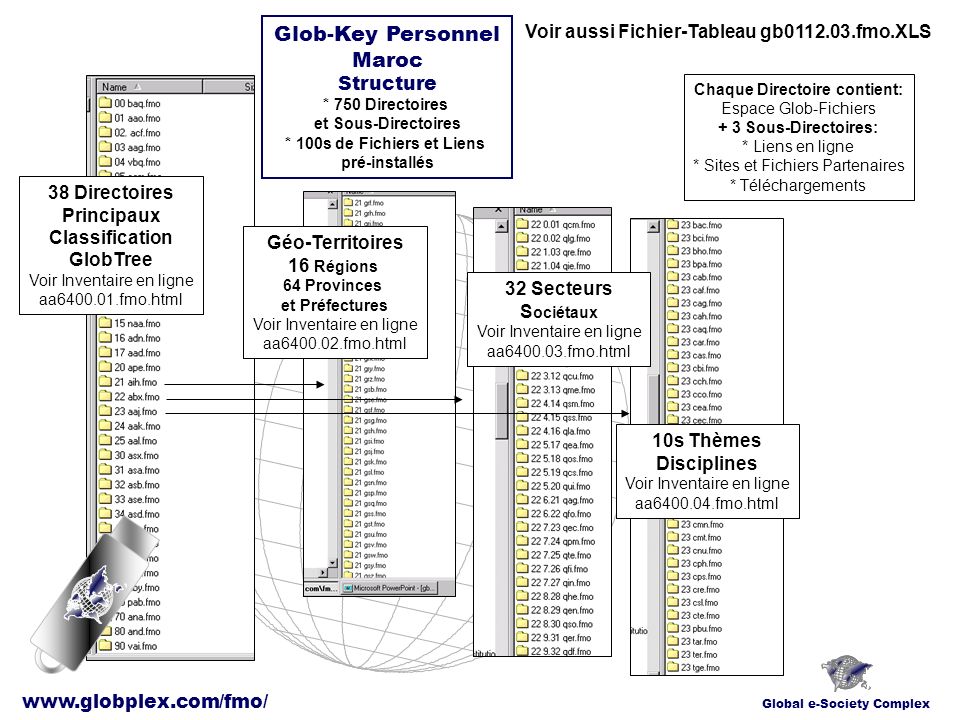 Glob-Key Personnel Maroc Structure * 750 Directoires