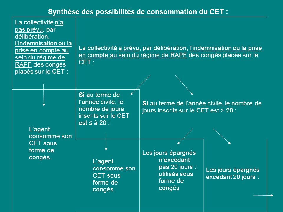 Synthèse des possibilités de consommation du CET :
