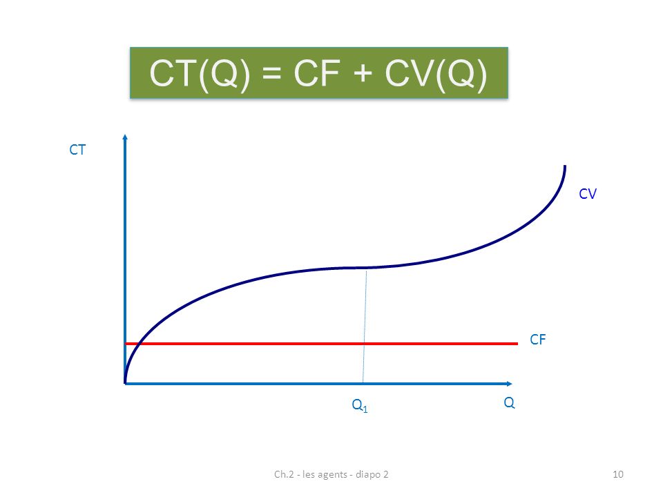 CT(Q) = CF + CV(Q) Q CT CV Q1 CF Ch.2 - les agents - diapo 2