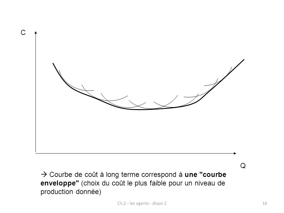 C Q.  Courbe de coût à long terme correspond à une courbe enveloppe (choix du coût le plus faible pour un niveau de production donnée)