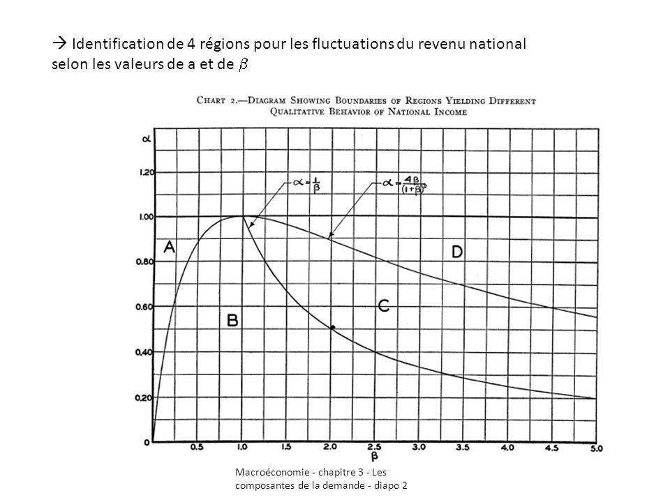  Identification de 4 régions pour les fluctuations du revenu national selon les valeurs de a et de b