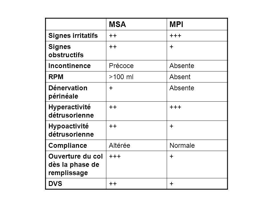 MSA MPI Signes irritatifs Signes obstructifs + Incontinence