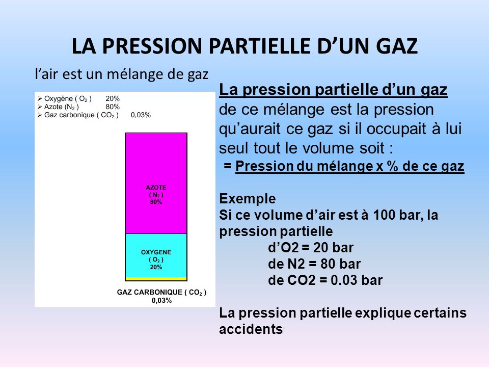 La pression partielle d’un gaz