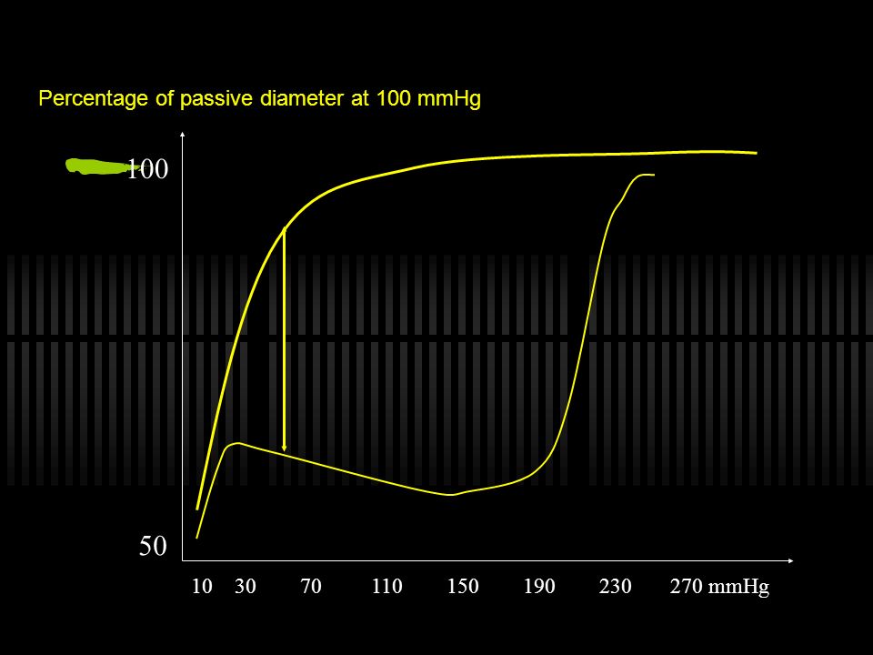 Percentage of passive diameter at 100 mmHg