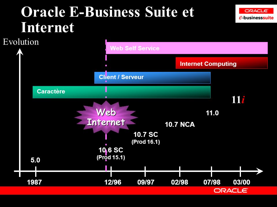 Oracle E-Business Suite et Internet