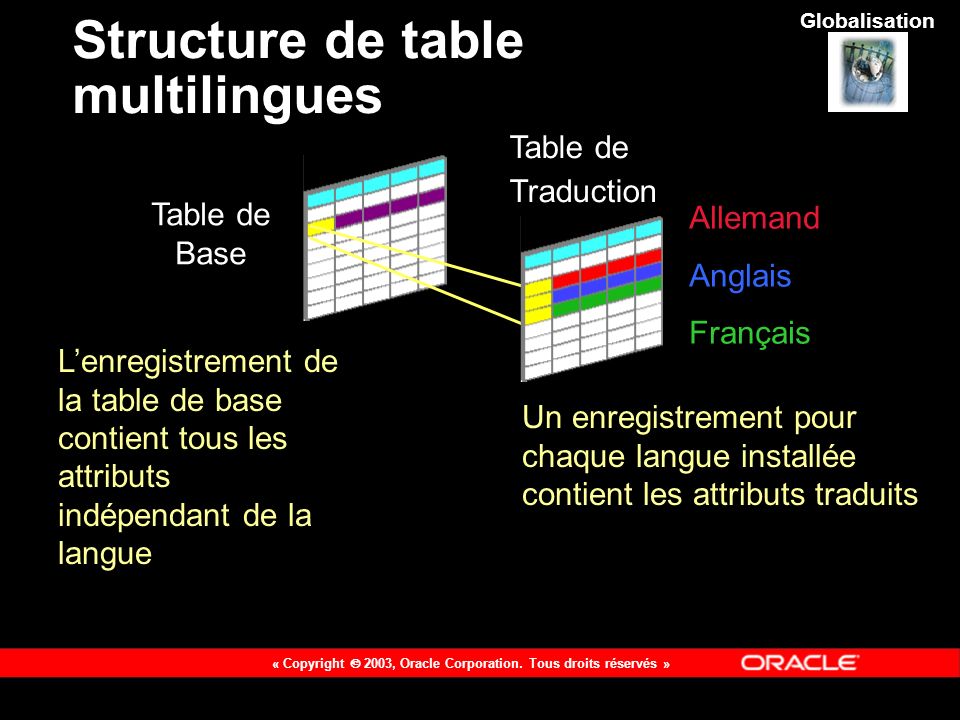 Structure de table multilingues