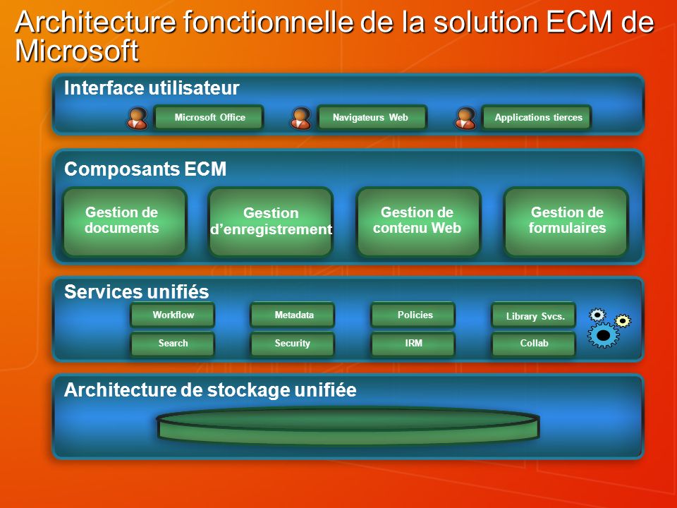 Architecture fonctionnelle de la solution ECM de Microsoft