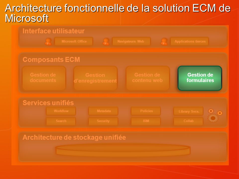 Architecture fonctionnelle de la solution ECM de Microsoft