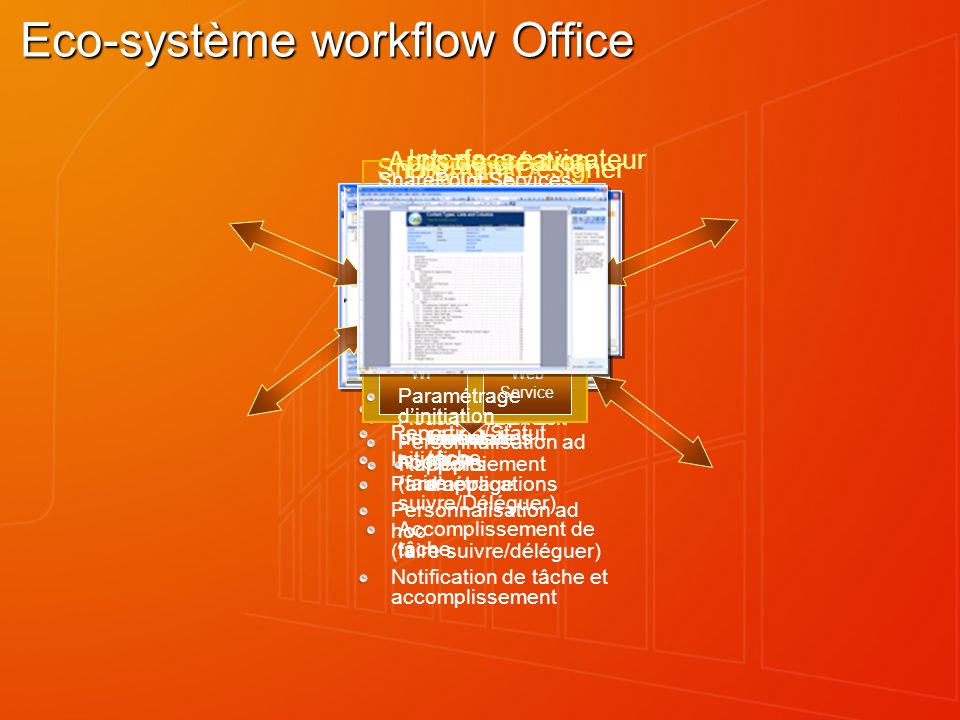 Eco-système workflow Office