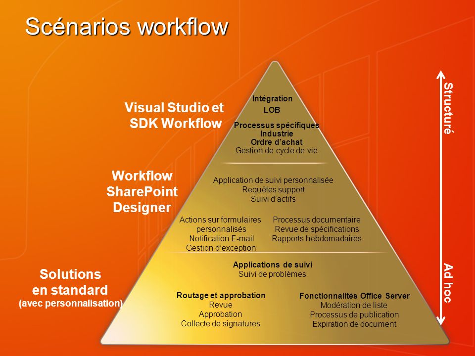 Scénarios workflow Visual Studio et SDK Workflow Workflow